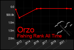 Total Graph of Orzo