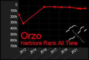 Total Graph of Orzo