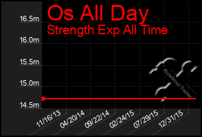 Total Graph of Os All Day