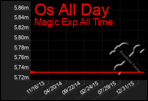 Total Graph of Os All Day