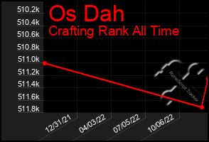 Total Graph of Os Dah