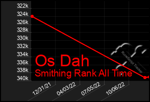 Total Graph of Os Dah