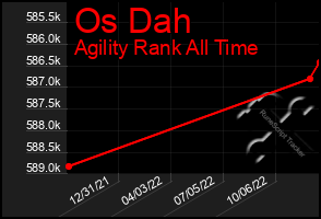 Total Graph of Os Dah