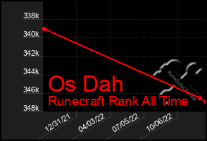 Total Graph of Os Dah