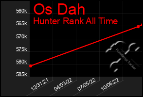 Total Graph of Os Dah