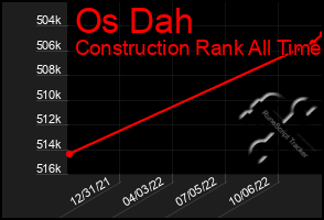 Total Graph of Os Dah