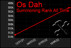 Total Graph of Os Dah