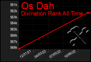 Total Graph of Os Dah