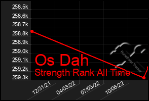 Total Graph of Os Dah