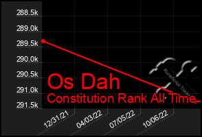 Total Graph of Os Dah