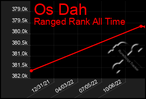 Total Graph of Os Dah