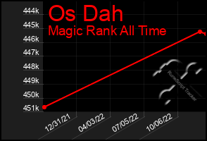 Total Graph of Os Dah