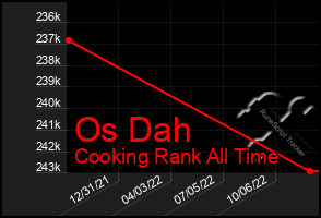 Total Graph of Os Dah