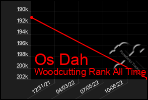 Total Graph of Os Dah