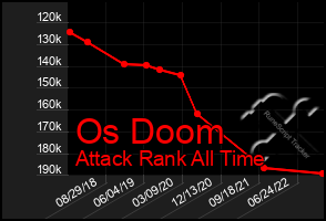 Total Graph of Os Doom