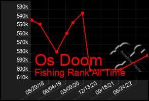 Total Graph of Os Doom