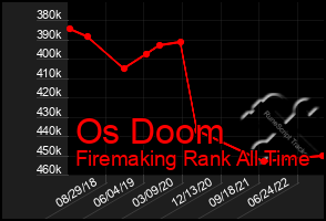 Total Graph of Os Doom