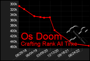 Total Graph of Os Doom