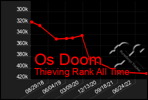 Total Graph of Os Doom