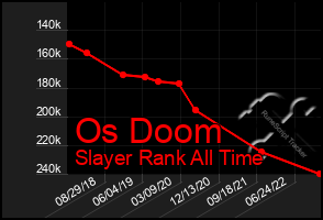 Total Graph of Os Doom