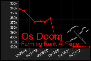 Total Graph of Os Doom
