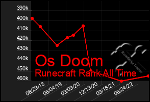 Total Graph of Os Doom