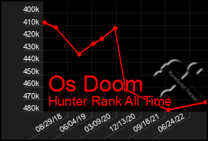 Total Graph of Os Doom