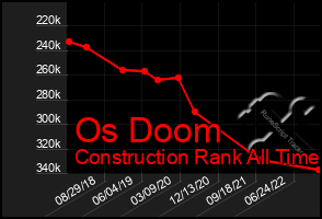 Total Graph of Os Doom