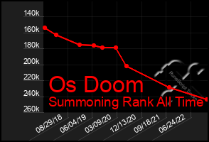 Total Graph of Os Doom