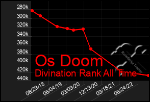 Total Graph of Os Doom