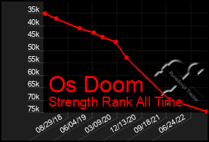 Total Graph of Os Doom