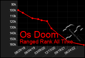 Total Graph of Os Doom