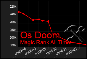Total Graph of Os Doom