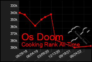 Total Graph of Os Doom