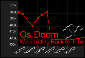 Total Graph of Os Doom