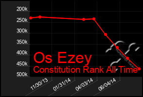 Total Graph of Os Ezey