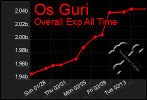 Total Graph of Os Guri