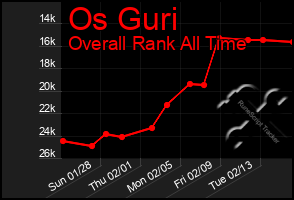 Total Graph of Os Guri