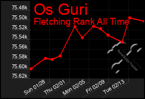 Total Graph of Os Guri