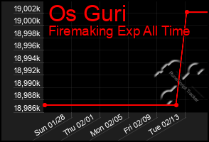 Total Graph of Os Guri