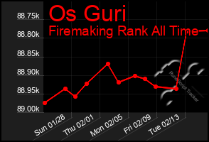 Total Graph of Os Guri