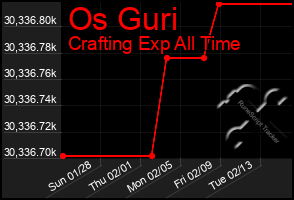 Total Graph of Os Guri