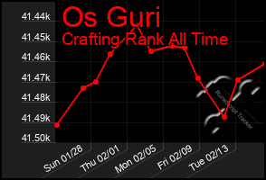 Total Graph of Os Guri