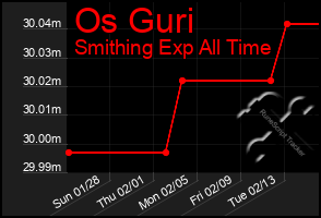 Total Graph of Os Guri