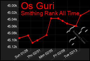 Total Graph of Os Guri