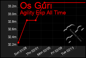 Total Graph of Os Guri