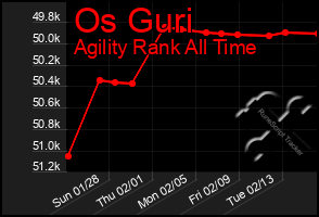 Total Graph of Os Guri