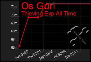 Total Graph of Os Guri