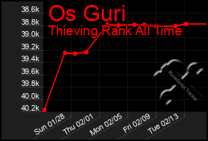 Total Graph of Os Guri