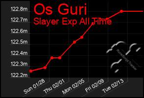 Total Graph of Os Guri